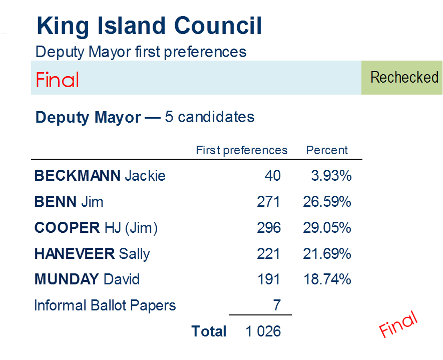 deputy mayor first preferences